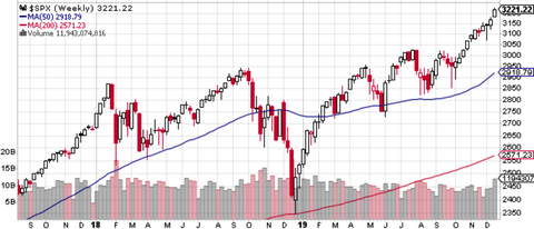 SPX Weekly