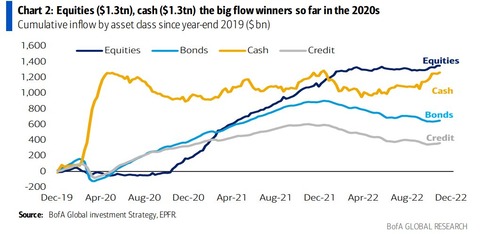 BofA Equities and Bonds flow