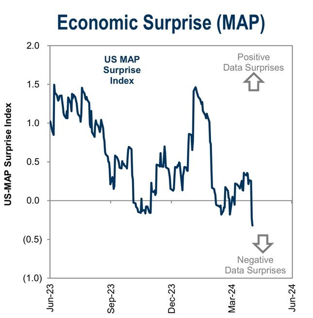 GS Economic Surprise
