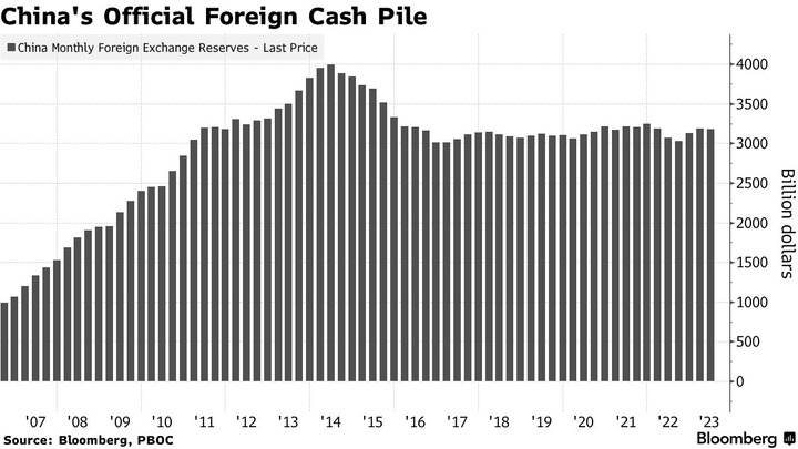 Bloomberg China official Forex Reserves