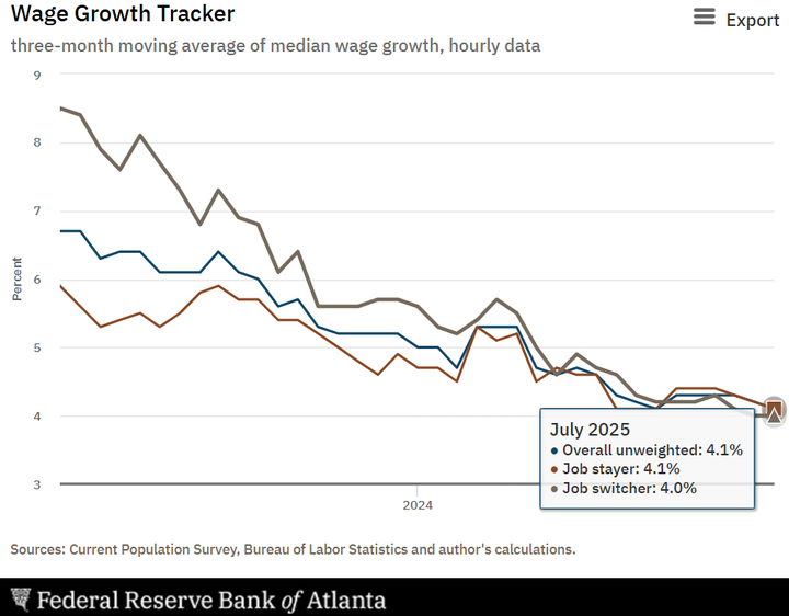 Atlanta Fed wage tracker