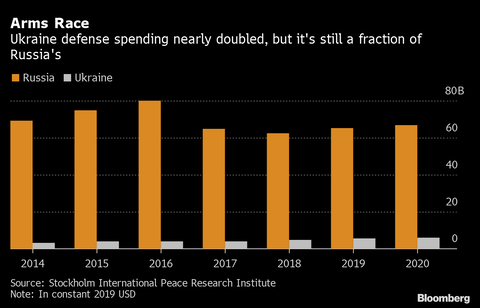 Russia Ukraine Defence Spending