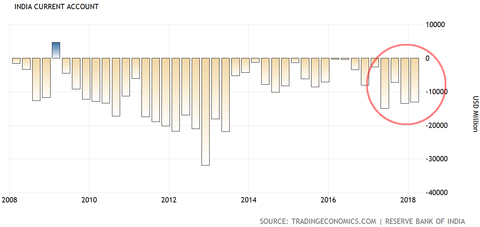 India Current Account