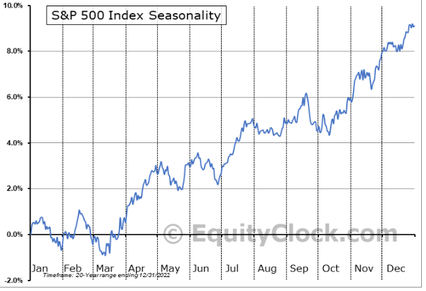 Equityclock SP500 seasonality