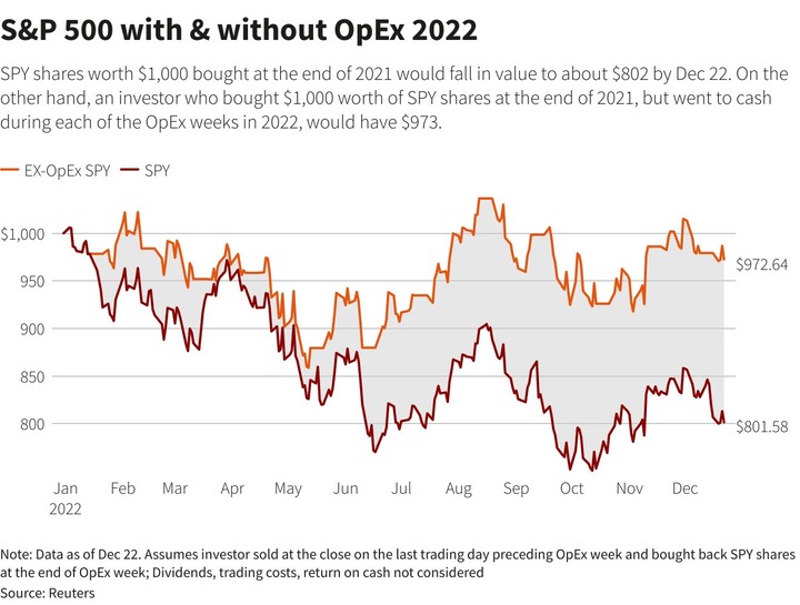 SP500 with and without OpEx 2022