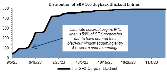 zerohedge GS SP500 Blackout