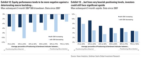 GS SP500 drawdown and upside