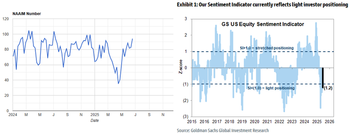NAAIM GS sentiment