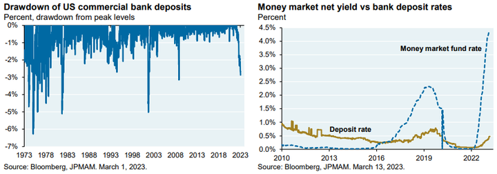 JPMAM US bank deposits drawdown and yield