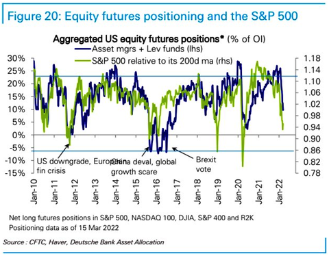 DB Eruity Futures Positioning
