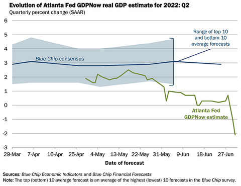 GDP Now