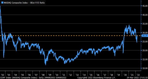 Bloomberg Nasdaq BEst PER
