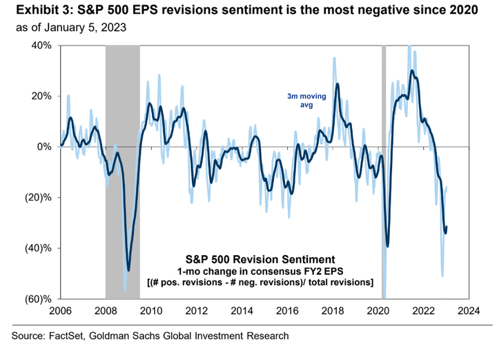 GS EPS revision sentiment