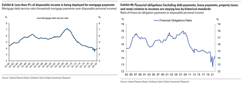 GS Mortgage Debt Service Ratio