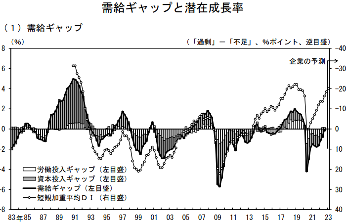 Demand Supply Gap