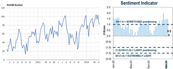 NAAIM and GS sentiment indicator