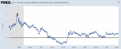10 year real yield