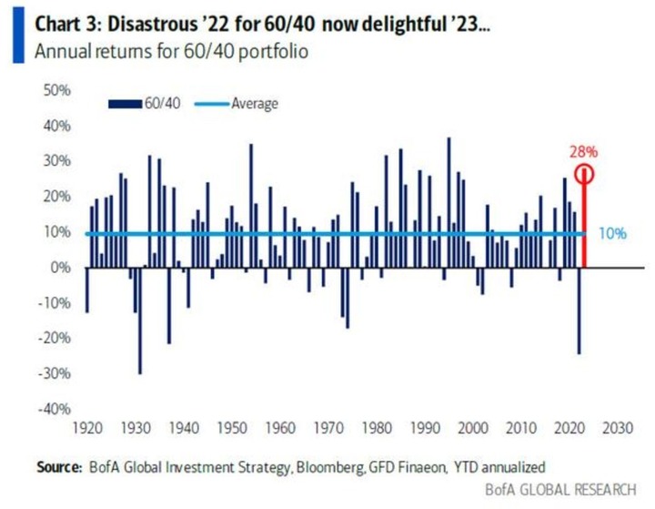 BofA 2023 6040 portfolio return