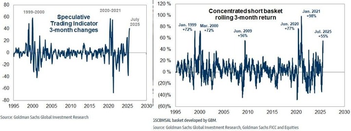 GS speculative trading