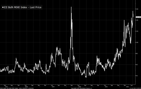 ICE BofA MOVE Index