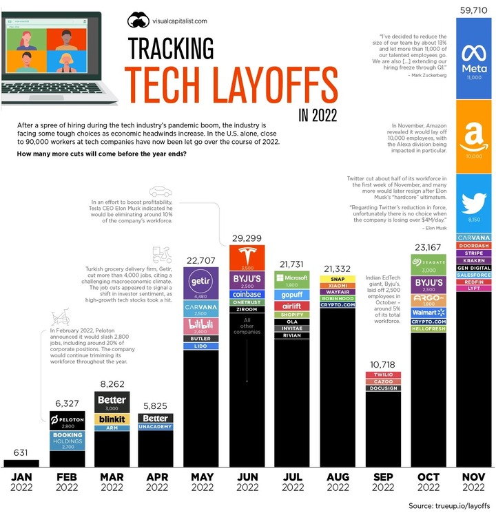 tracking Tech Layoffs in 2022