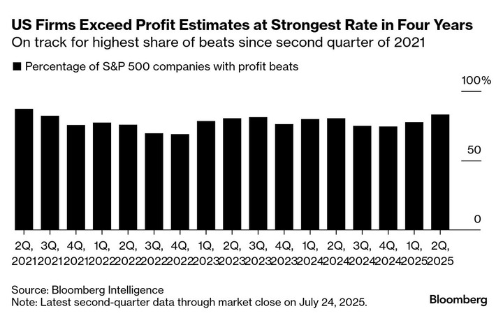 Bloomberg percentage of profit beats