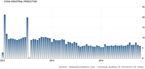 China Industrial Production