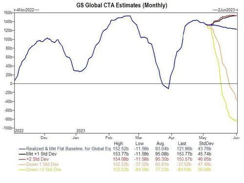GS CTA positioning