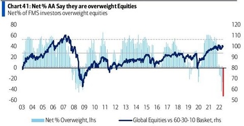 BofA Overweight Equities