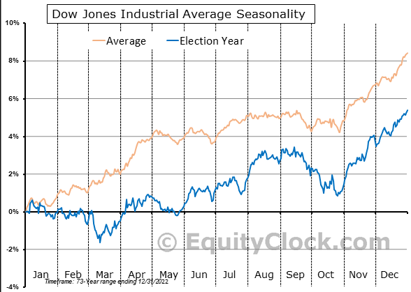 Equity Clock Dow in Election year