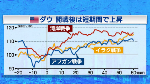 Dow after War