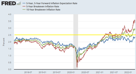 FRED 5y 5y Breakeven