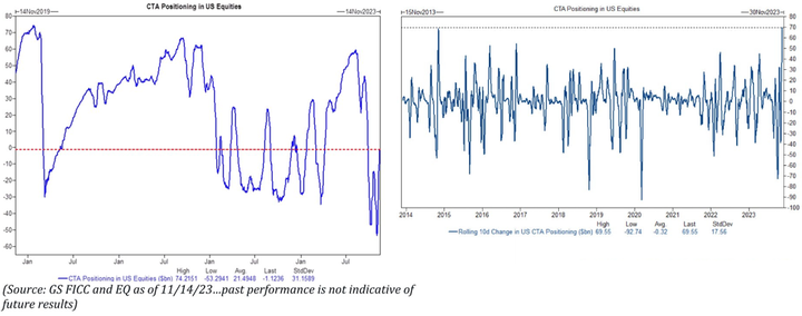 GS CTA positioning