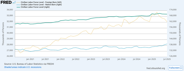FRED civilian labor force