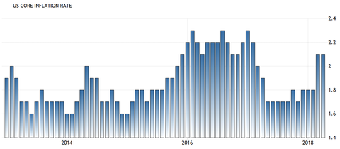 US Core CPI