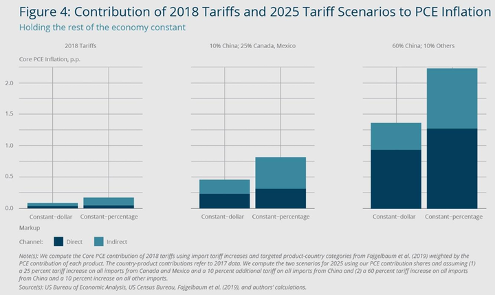 Boston Fed tariff contribution to PCE inflation