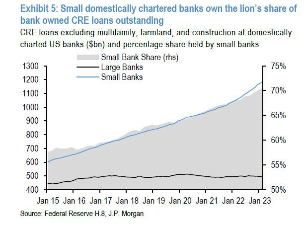 JPM CRE loans outstanding