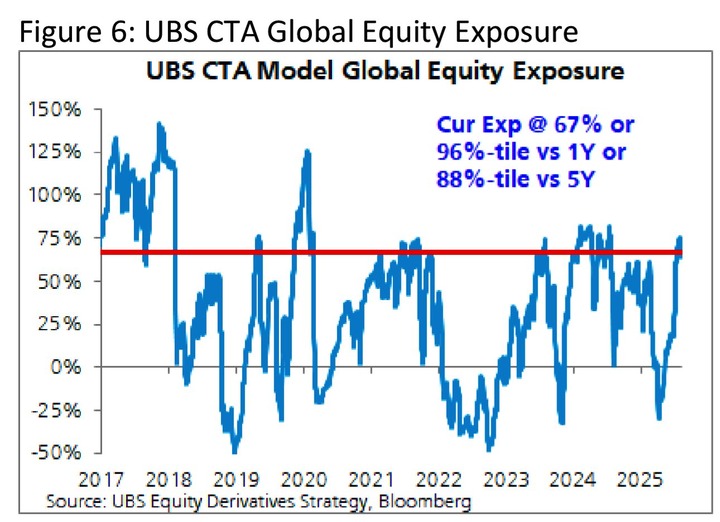 UBS CTA