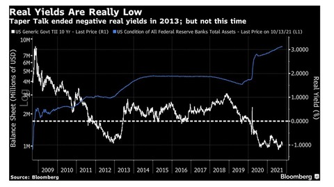 US Real Yield