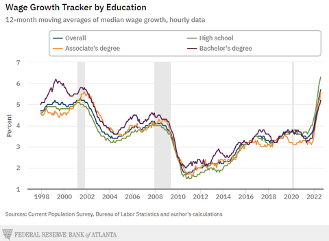 Atlanta Fed Wage Tracker by Education