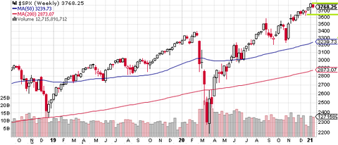 SPX Weekly