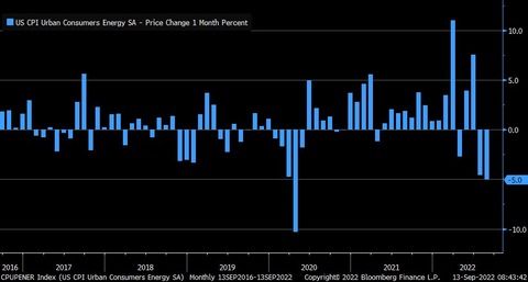 Bloomberg US CPI Energy