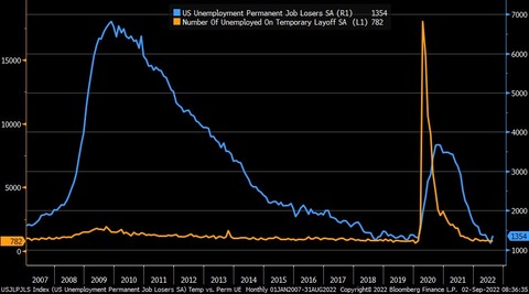 Bloomberg US Temporary Layoff