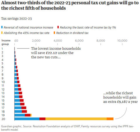 Guardian two thirds of tax cut gains will go to richest