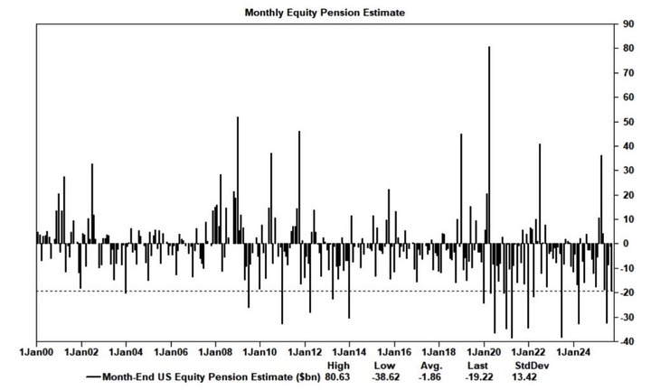 GS monthend pension rebalance