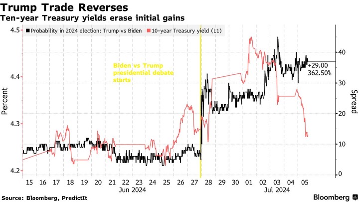 Bloomberg Trump Trade Reverses