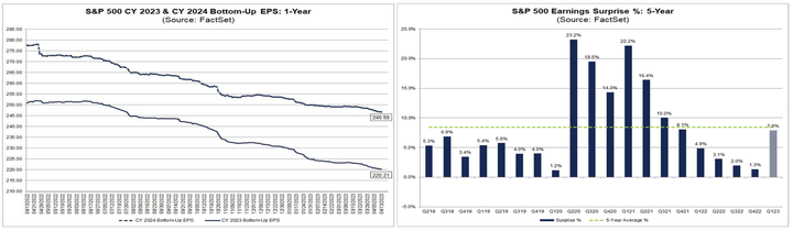 Factset SP500 bottom up EPS