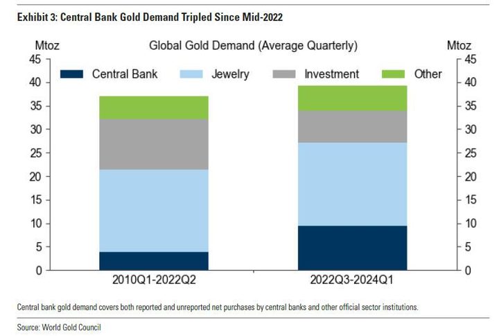 GS Gold Demand