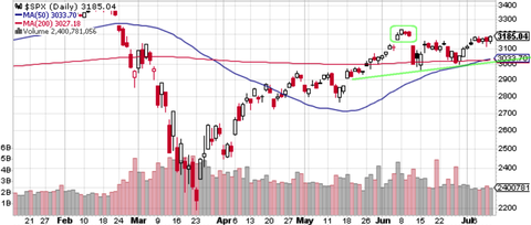 SPX Daily