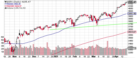 SPX Daily